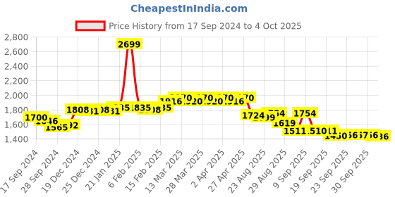 myntra.com vibes by deebaco DEEBACO Plus Size Shoulder Straps Plus Size A-Line Dress vibes by deebaco Price History Graph from 17 Sep 2024 to 4 Oct 2025