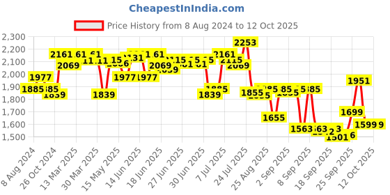 myntra.com vibes by deebaco DEEBACO Plus Size Square Neck Colourblocked Puff Sleeve Maxi Dress vibes by deebaco Price History Graph from 8 Aug 2024 to 11 Oct 2025