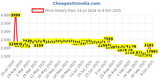 myntra.com vibes by deebaco DEEBACO Plus Size Striped Halter Neck A-Line Dress vibes by deebaco Price History Graph from 24 Jul 2024 to 7 Oct 2025