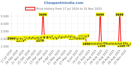 myntra.com vibes by deebaco DEEBACO Plus Size Striped Puff Sleeve Maxi Dress vibes by deebaco Price History Graph from 17 Jul 2024 to 23 Nov 2025