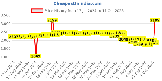 myntra.com vibes by deebaco DEEBACO Plus Size Striped Pure Cotton Peplum Top With Trousers Co-Ords vibes by deebaco Price History Graph from 17 Jul 2024 to 11 Oct 2025