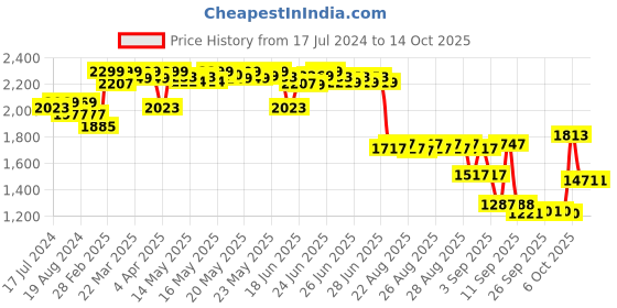 myntra.com vibes by deebaco DEEBACO Plus Size Striped Shirt Midi Casual Dress vibes by deebaco Price History Graph from 17 Jul 2024 to 13 Oct 2025