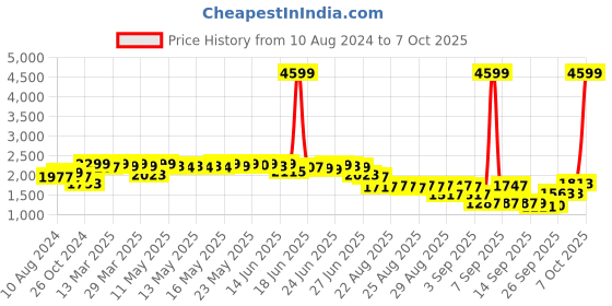 myntra.com vibes by deebaco DEEBACO Plus Size Striped Shirt Midi Dress vibes by deebaco Price History Graph from 10 Aug 2024 to 7 Oct 2025