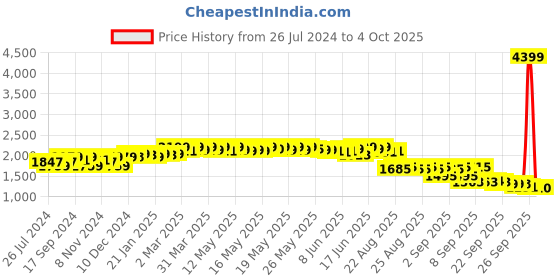 myntra.com vibes by deebaco DEEBACO Plus Size Tie & Dye Shirt Collar Midi Dress vibes by deebaco Price History Graph from 26 Jul 2024 to 4 Oct 2025