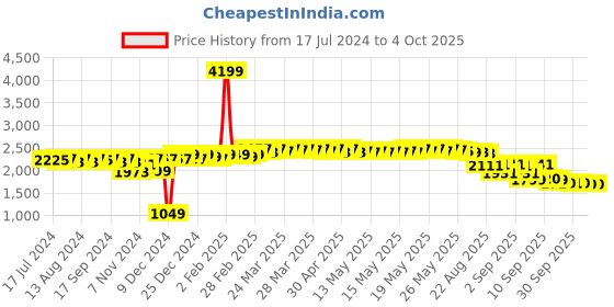 myntra.com vibes by deebaco DEEBACO Plus Size Tie-Dye V-Neck Top With Trousers vibes by deebaco Price History Graph from 17 Jul 2024 to 4 Oct 2025