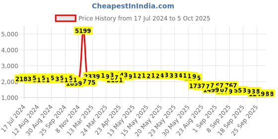 myntra.com vibes by deebaco DEEBACO Plus Size Tropical Printed Shrug With Shorts vibes by deebaco Price History Graph from 17 Jul 2024 to 4 Oct 2025