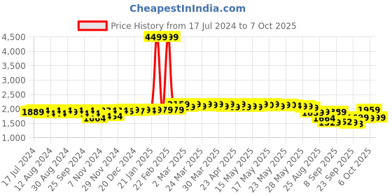 myntra.com vibes by deebaco DEEBACO Plus Size V-Neck Top & Trousers vibes by deebaco Price History Graph from 17 Jul 2024 to 7 Oct 2025