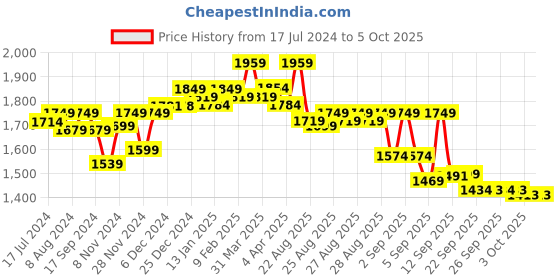 myntra.com vibes by deebaco DEEBACO Polka Dot Printed Knee Length Flared Fit & Flare Dress vibes by deebaco Price History Graph from 17 Jul 2024 to 3 Oct 2025