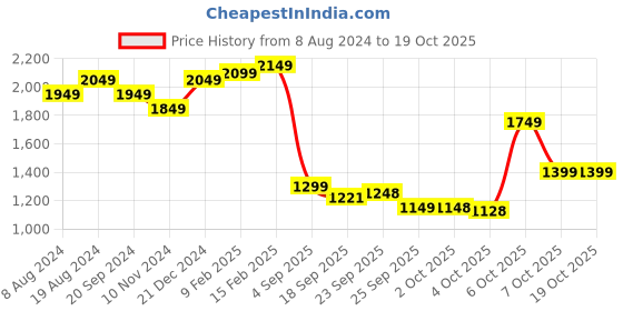 myntra.com vibes by deebaco DEEBACO Polka Dot Printed Shirt Maxi Dress vibes by deebaco Price History Graph from 8 Aug 2024 to 18 Oct 2025