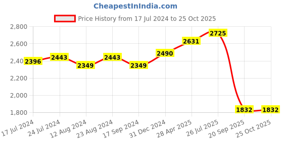 myntra.com vibes by deebaco DEEBACO Print Maxi Dress vibes by deebaco Price History Graph from 17 Jul 2024 to 24 Oct 2025