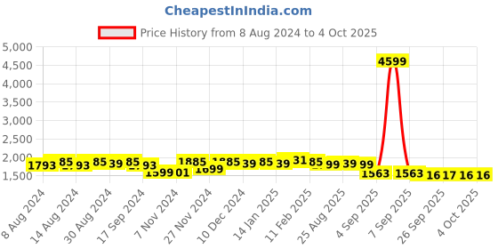 myntra.com vibes by deebaco DEEBACO Printed Belted Top With Trousers vibes by deebaco Price History Graph from 8 Aug 2024 to 4 Oct 2025