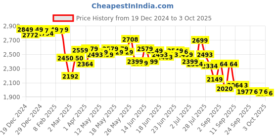 myntra.com vibes by deebaco DEEBACO Printed Blazer Top & Trousers Co-Ords Set vibes by deebaco Price History Graph from 19 Dec 2024 to 3 Oct 2025