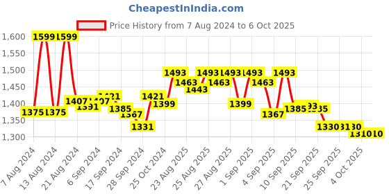 myntra.com vibes by deebaco DEEBACO Printed Crop Tie-Up Shrug vibes by deebaco Price History Graph from 7 Aug 2024 to 5 Oct 2025