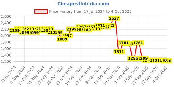 myntra.com vibes by deebaco DEEBACO Printed Front Open Coat With Shorts Co-Ords vibes by deebaco Price History Graph from 17 Jul 2024 to 4 Oct 2025