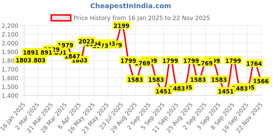 myntra.com vibes by deebaco DEEBACO Printed Front open Shrug & Shorts Co-Ords vibes by deebaco Price History Graph from 16 Jan 2025 to 22 Nov 2025