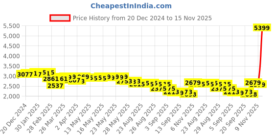myntra.com vibes by deebaco DEEBACO Printed Indo Western Plus Size Tunic With Crop Top & Sharara Co-Ords vibes by deebaco Price History Graph from 20 Dec 2024 to 15 Nov 2025