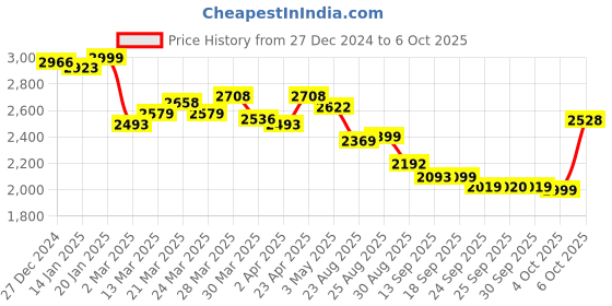 myntra.com vibes by deebaco DEEBACO Printed Lapel Collar Three-Quarter Sleeves Blazer & Top With Trouser vibes by deebaco Price History Graph from 27 Dec 2024 to 4 Oct 2025
