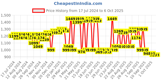 myntra.com vibes by deebaco DEEBACO Printed Longline Tie-Up Shrug vibes by deebaco Price History Graph from 17 Jul 2024 to 5 Oct 2025