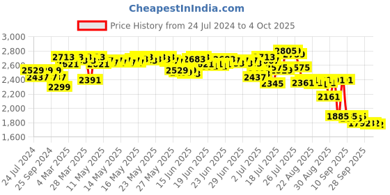 myntra.com vibes by deebaco DEEBACO Printed Maxi Dress vibes by deebaco Price History Graph from 24 Jul 2024 to 4 Oct 2025