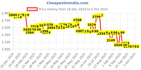myntra.com vibes by deebaco DEEBACO Printed Notched Lapel Collar Blazer & Trouser With Crop Top vibes by deebaco Price History Graph from 19 Dec 2024 to 4 Oct 2025