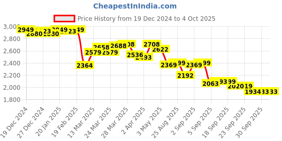 myntra.com vibes by deebaco DEEBACO Printed Notched Lapel Collar Blazer Inner Top With Trousers Co-Ords vibes by deebaco Price History Graph from 19 Dec 2024 to 4 Oct 2025