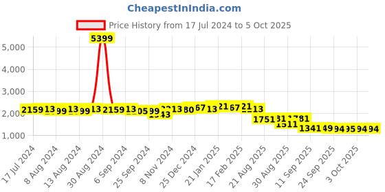 myntra.com vibes by deebaco DEEBACO Printed Open Front Shrug & Shorts vibes by deebaco Price History Graph from 17 Jul 2024 to 4 Oct 2025