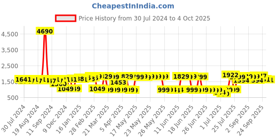 myntra.com vibes by deebaco DEEBACO Printed Peplum Top With Trouser Co-Ords vibes by deebaco Price History Graph from 30 Jul 2024 to 4 Oct 2025