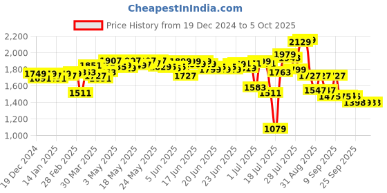 myntra.com vibes by deebaco DEEBACO Printed Round Neck Top, Front Open Shrug & Mid-Rise Trouser Co-Ords vibes by deebaco Price History Graph from 19 Dec 2024 to 5 Oct 2025