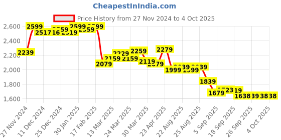 myntra.com vibes by deebaco DEEBACO Printed Shirt Collar Shirt With Sharara Co-Ords Set vibes by deebaco Price History Graph from 27 Nov 2024 to 4 Oct 2025