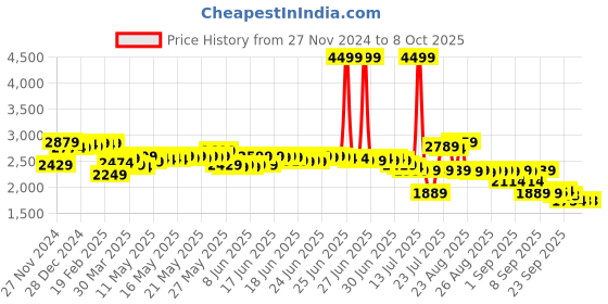 myntra.com vibes by deebaco DEEBACO Printed Shoulder Strap Neck Crop Top & Tunic With Palazzos Co-Ords vibes by deebaco Price History Graph from 27 Nov 2024 to 8 Oct 2025