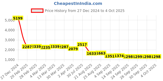 myntra.com vibes by deebaco DEEBACO Printed Shrug With Shorts Co-Ords vibes by deebaco Price History Graph from 27 Dec 2024 to 4 Oct 2025