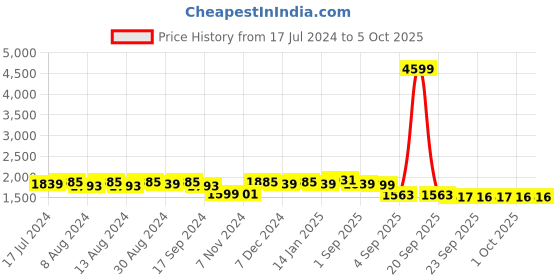 myntra.com vibes by deebaco DEEBACO Printed Top & Flared Trouser Co-Ords vibes by deebaco Price History Graph from 17 Jul 2024 to 4 Oct 2025