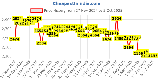 myntra.com vibes by deebaco DEEBACO Printed Top With Sharara Co-Ords vibes by deebaco Price History Graph from 27 Nov 2024 to 5 Oct 2025