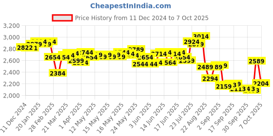 myntra.com vibes by deebaco DEEBACO Printed V Neck Kurti, Top & Sharara Co-Ords Set vibes by deebaco Price History Graph from 11 Dec 2024 to 7 Oct 2025