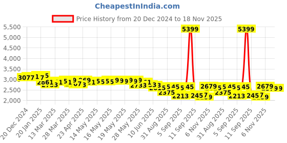 myntra.com vibes by deebaco DEEBACO Printed V-Neck Three-Quarter Sleeves Top With Palazzo With Inner Bustier vibes by deebaco Price History Graph from 20 Dec 2024 to 17 Nov 2025