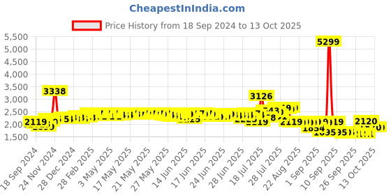 myntra.com vibes by deebaco DEEBACO Puff Sleeve A-Line Dress vibes by deebaco Price History Graph from 18 Sep 2024 to 13 Oct 2025