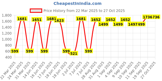 myntra.com vibes by deebaco DEEBACO Puff Sleeve Fit & Flare Maxi Dress vibes by deebaco Price History Graph from 22 Mar 2025 to 27 Oct 2025
