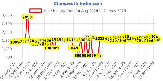 myntra.com vibes by deebaco DEEBACO Puff Sleeves Smocked Tiered Fit & Flare Maxi Dress vibes by deebaco Price History Graph from 16 Aug 2024 to 21 Nov 2025