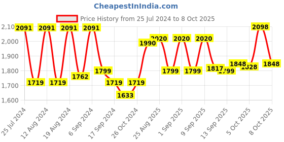 myntra.com vibes by deebaco DEEBACO Shirt Collar Top and Trousers Co-Ords With Tassles vibes by deebaco Price History Graph from 25 Jul 2024 to 8 Oct 2025