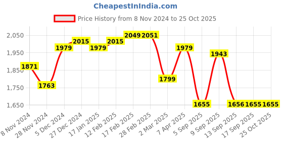 myntra.com vibes by deebaco DEEBACO Shirt Maxi Dress vibes by deebaco Price History Graph from 8 Nov 2024 to 25 Oct 2025