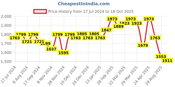 myntra.com vibes by deebaco DEEBACO Shoulder Straps Sleeveless Smocked Pleated Fit & Flare Dress With Shrug vibes by deebaco Price History Graph from 17 Jul 2024 to 18 Oct 2025