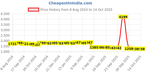 myntra.com vibes by deebaco DEEBACO Sleeveless Smocked Fit & Flare Midi Dress With Shrug vibes by deebaco Price History Graph from 8 Aug 2024 to 14 Oct 2025