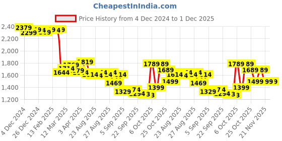 myntra.com vibes by deebaco DEEBACO Sleeveless V-Neck Waistcoat vibes by deebaco Price History Graph from 4 Dec 2024 to 1 Dec 2025