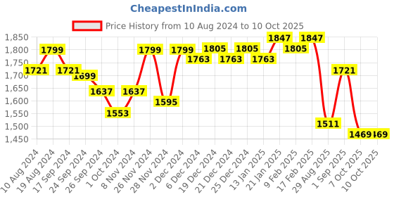myntra.com vibes by deebaco DEEBACO  Smocked Tie-Ups Neck A-Line Dress With Jacket vibes by deebaco Price History Graph from 10 Aug 2024 to 9 Oct 2025