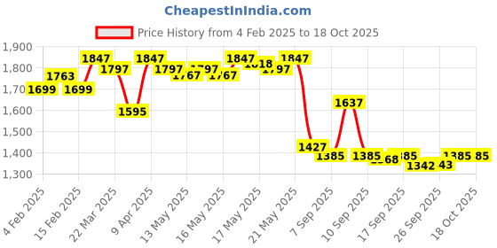myntra.com vibes by deebaco DEEBACO Striped Printed Midi Shirt Dress vibes by deebaco Price History Graph from 4 Feb 2025 to 17 Oct 2025