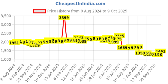 myntra.com vibes by deebaco DEEBACO Striped Smocked Fit & Flare Dress With Shrug vibes by deebaco Price History Graph from 8 Aug 2024 to 9 Oct 2025