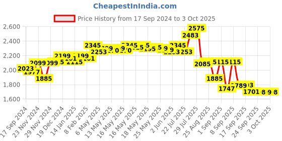myntra.com vibes by deebaco DEEBACO Striped Top With Sharara Co-Ords vibes by deebaco Price History Graph from 17 Sep 2024 to 3 Oct 2025