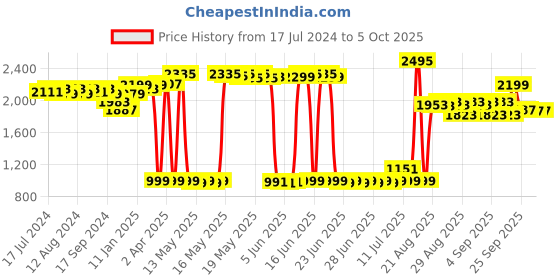 myntra.com vibes by deebaco DEEBACO Striped  Tunic With Trousers vibes by deebaco Price History Graph from 17 Jul 2024 to 4 Oct 2025