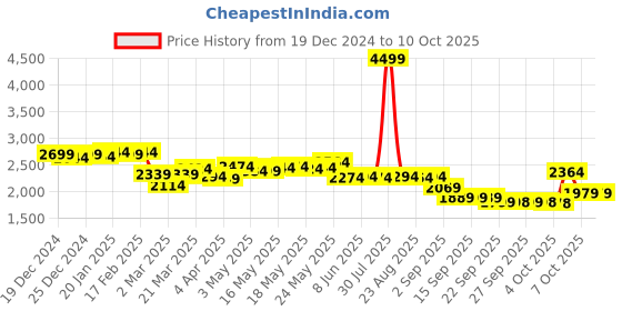 myntra.com vibes by deebaco DEEBACO Three-Quarter Sleeves Shirt with Palazzo vibes by deebaco Price History Graph from 19 Dec 2024 to 10 Oct 2025