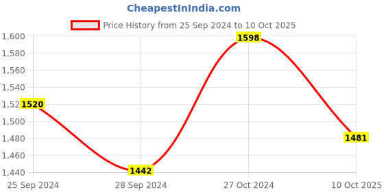 myntra.com vibes by deebaco DEEBACO Tie and Dye Dyed Puff Sleeve A-Line Dress vibes by deebaco Price History Graph from 25 Sep 2024 to 10 Oct 2025